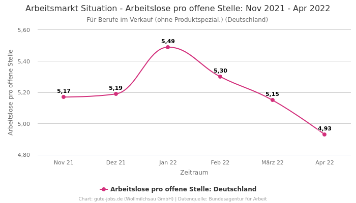 Arbeitsmarkt Situation - Arbeitslose pro offene Stelle: Nov 2021 - Apr 2022 | Für Berufe im Verkauf (ohne Produktspezial.) | Bundesland Deutschland