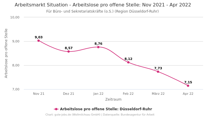 Arbeitsmarkt Situation - Arbeitslose pro offene Stelle: Nov 2021 - Apr 2022 | Für Büro- und Sekretariatskräfte (o.S.) | Region Düsseldorf-Ruhr