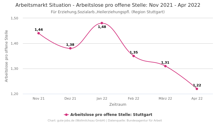 Arbeitsmarkt Situation - Arbeitslose pro offene Stelle: Nov 2021 - Apr 2022 | Für Erziehung,Sozialarb.,Heilerziehungspfl. | Region Stuttgart