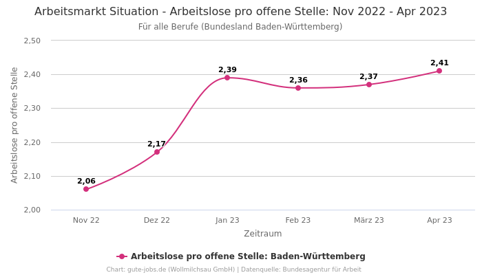 Arbeitsmarkt Situation - Arbeitslose pro offene Stelle: Nov 2022 - Apr 2023 | Für alle Berufe | Bundesland Baden-Württemberg