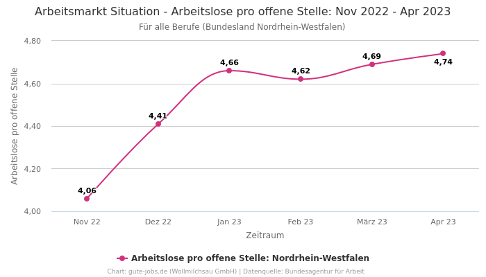 Arbeitsmarkt Situation - Arbeitslose pro offene Stelle: Nov 2022 - Apr 2023 | Für alle Berufe | Bundesland Nordrhein-Westfalen