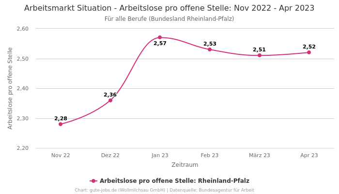 Arbeitsmarkt Situation - Arbeitslose pro offene Stelle: Nov 2022 - Apr 2023 | Für alle Berufe | Bundesland Rheinland-Pfalz