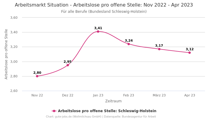 Arbeitsmarkt Situation - Arbeitslose pro offene Stelle: Nov 2022 - Apr 2023 | Für alle Berufe | Bundesland Schleswig-Holstein