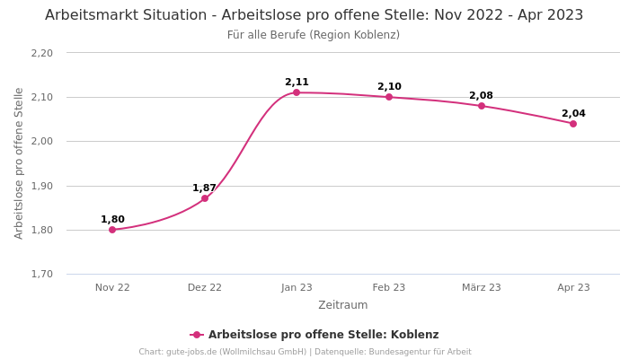 Arbeitsmarkt Situation - Arbeitslose pro offene Stelle: Nov 2022 - Apr 2023 | Für alle Berufe | Region Koblenz
