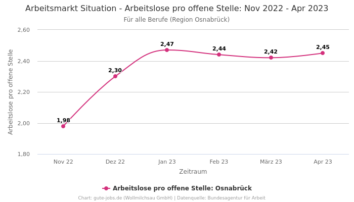 Arbeitsmarkt Situation - Arbeitslose pro offene Stelle: Nov 2022 - Apr 2023 | Für alle Berufe | Region Osnabrück