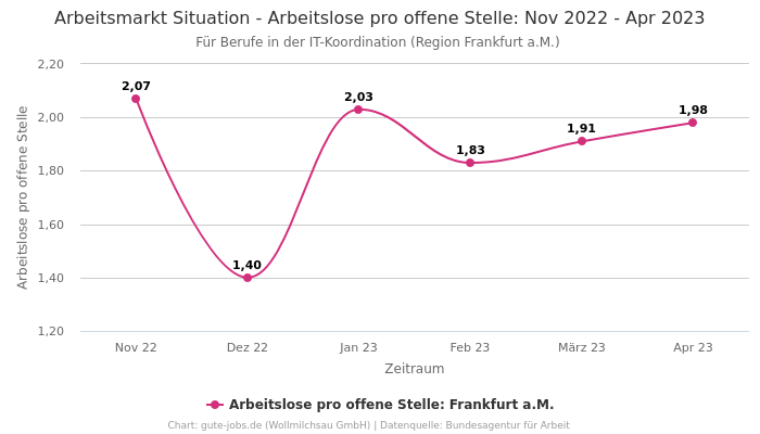 Arbeitsmarkt Situation - Arbeitslose pro offene Stelle: Nov 2022 - Apr 2023 | Für Berufe in der IT-Koordination | Region Frankfurt a.M.