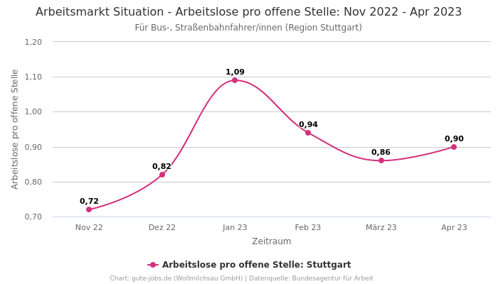 Arbeitsmarkt Situation - Arbeitslose pro offene Stelle: Nov 2022 - Apr 2023 | Für Bus-, Straßenbahnfahrer/innen | Region Stuttgart