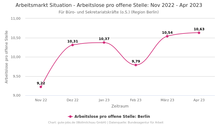 Arbeitsmarkt Situation - Arbeitslose pro offene Stelle: Nov 2022 - Apr 2023 | Für Büro- und Sekretariatskräfte (o.S.) | Region Berlin