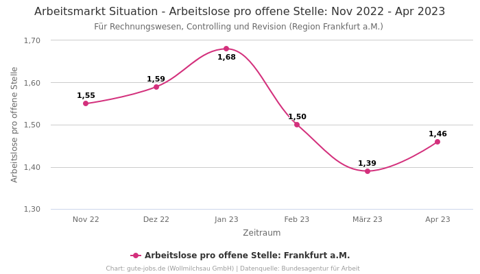 Arbeitsmarkt Situation - Arbeitslose pro offene Stelle: Nov 2022 - Apr 2023 | Für Rechnungswesen, Controlling und Revision | Region Frankfurt a.M.