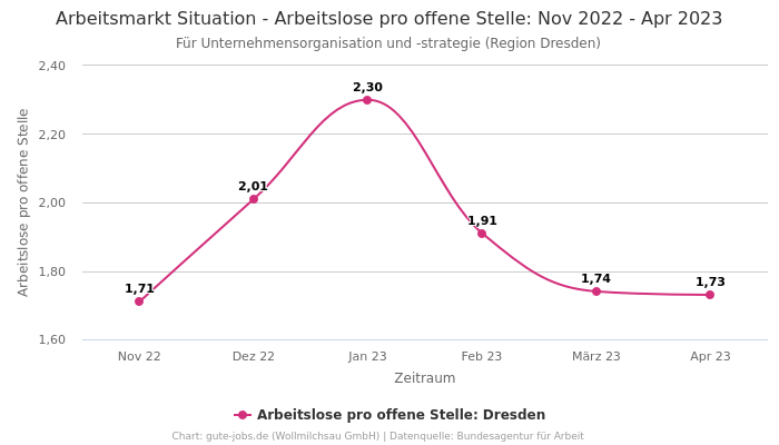 Arbeitsmarkt Situation - Arbeitslose pro offene Stelle: Nov 2022 - Apr 2023 | Für Unternehmensorganisation und -strategie | Region Dresden