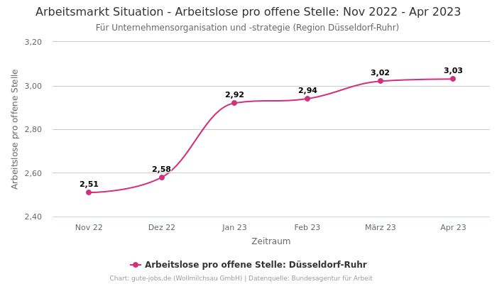 Arbeitsmarkt Situation - Arbeitslose pro offene Stelle: Nov 2022 - Apr 2023 | Für Unternehmensorganisation und -strategie | Region Düsseldorf-Ruhr