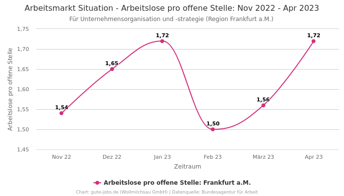Arbeitsmarkt Situation - Arbeitslose pro offene Stelle: Nov 2022 - Apr 2023 | Für Unternehmensorganisation und -strategie | Region Frankfurt a.M.