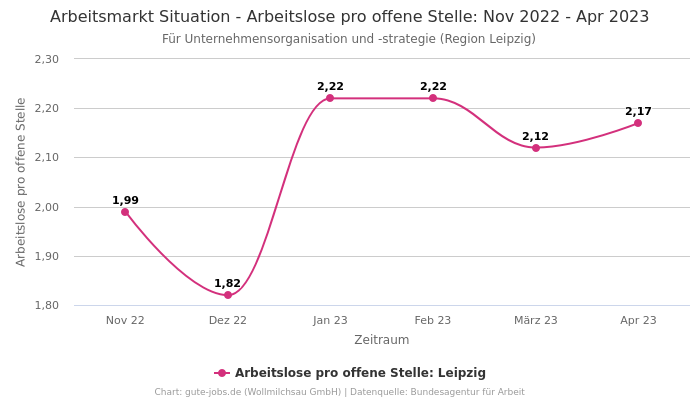 Arbeitsmarkt Situation - Arbeitslose pro offene Stelle: Nov 2022 - Apr 2023 | Für Unternehmensorganisation und -strategie | Region Leipzig