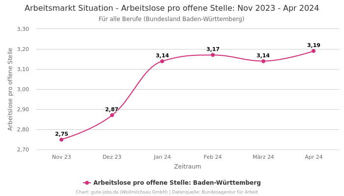 Arbeitsmarkt Situation - Arbeitslose pro offene Stelle: Nov 2023 - Apr 2024 | Für alle Berufe | Bundesland Baden-Württemberg