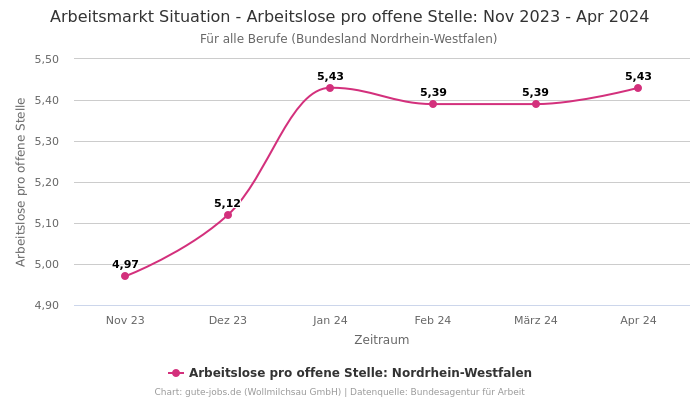 Arbeitsmarkt Situation - Arbeitslose pro offene Stelle: Nov 2023 - Apr 2024 | Für alle Berufe | Bundesland Nordrhein-Westfalen