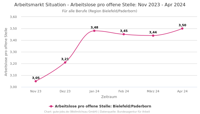 Arbeitsmarkt Situation - Arbeitslose pro offene Stelle: Nov 2023 - Apr 2024 | Für alle Berufe | Region Bielefeld/Paderborn