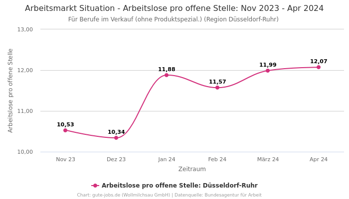 Arbeitsmarkt Situation - Arbeitslose pro offene Stelle: Nov 2023 - Apr 2024 | Für Berufe im Verkauf (ohne Produktspezial.) | Region Düsseldorf-Ruhr