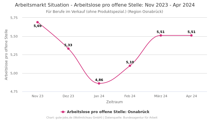 Arbeitsmarkt Situation - Arbeitslose pro offene Stelle: Nov 2023 - Apr 2024 | Für Berufe im Verkauf (ohne Produktspezial.) | Region Osnabrück