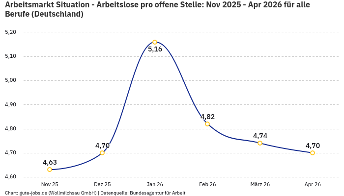 Arbeitsmarkt Situation - Arbeitslose pro offene Stelle: Nov 2025 - Apr 2026 | Für alle Berufe | Bundesland Deutschland