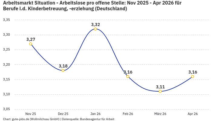 Arbeitsmarkt Situation - Arbeitslose pro offene Stelle: Nov 2025 - Apr 2026 | Für Berufe i.d. Kinderbetreuung, -erziehung | Bundesland Deutschland Arbeitsmarkt Situation - Arbeitslose pro offene Stelle: Nov 2025 - Apr 2026 | Für Berufe i.d. Kinderbetreuung, -erziehung | Bundesland Deutschland