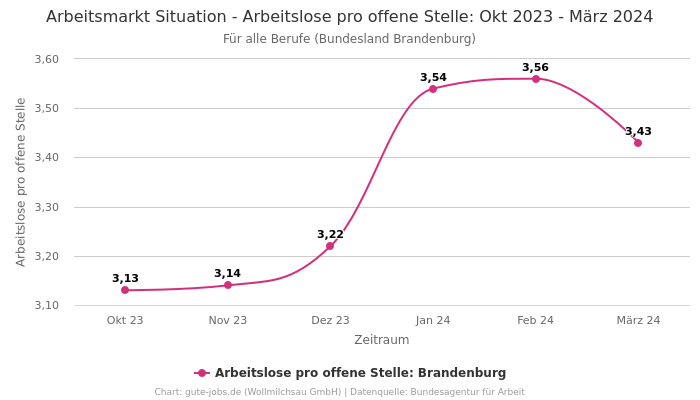 Arbeitsmarkt Situation - Arbeitslose pro offene Stelle: Okt 2023 - März 2024 | Für alle Berufe | Bundesland Brandenburg