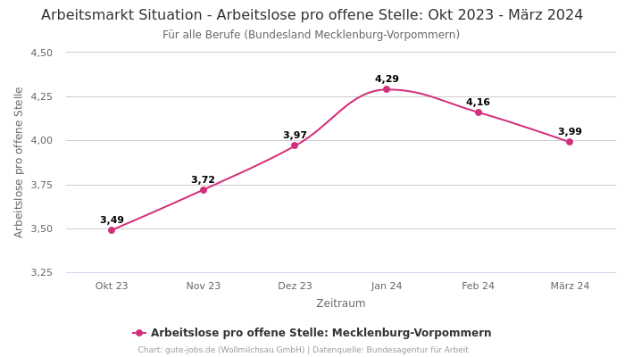 Arbeitsmarkt Situation - Arbeitslose pro offene Stelle: Okt 2023 - März 2024 | Für alle Berufe | Bundesland Mecklenburg-Vorpommern