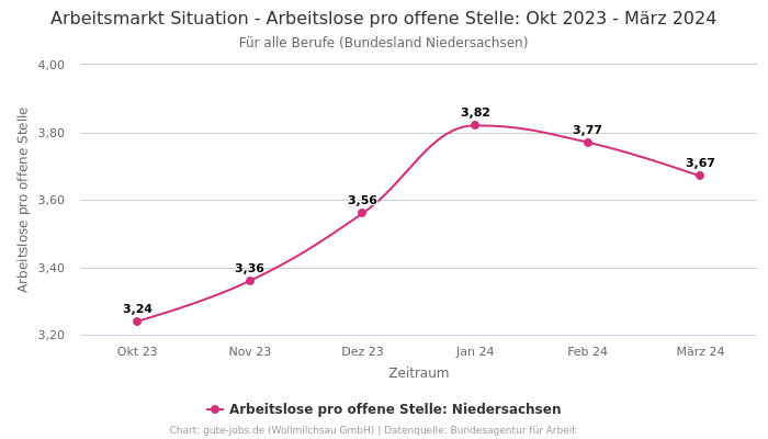 Arbeitsmarkt Situation - Arbeitslose pro offene Stelle: Okt 2023 - März 2024 | Für alle Berufe | Bundesland Niedersachsen