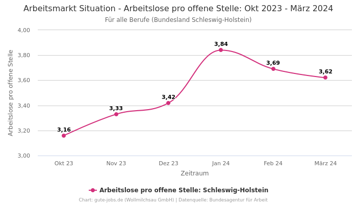 Arbeitsmarkt Situation - Arbeitslose pro offene Stelle: Okt 2023 - März 2024 | Für alle Berufe | Bundesland Schleswig-Holstein