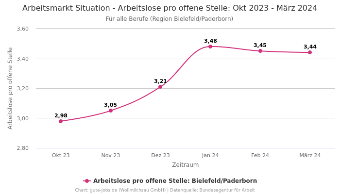 Arbeitsmarkt Situation - Arbeitslose pro offene Stelle: Okt 2023 - März 2024 | Für alle Berufe | Region Bielefeld/Paderborn