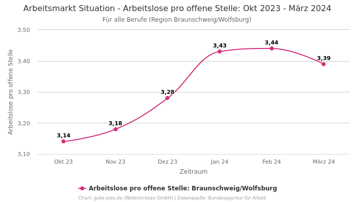 Arbeitsmarkt Situation - Arbeitslose pro offene Stelle: Okt 2023 - März 2024 | Für alle Berufe | Region Braunschweig/Wolfsburg