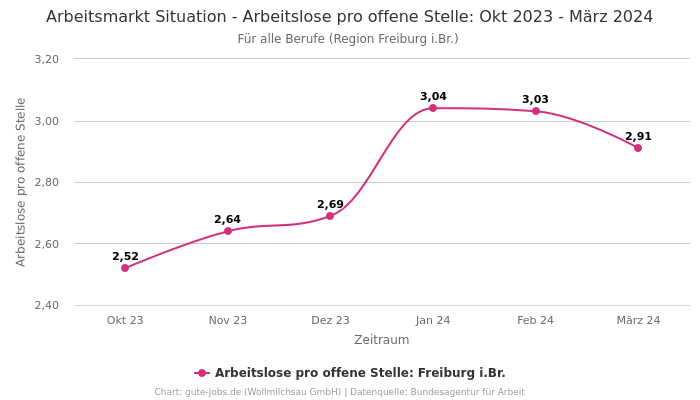 Arbeitsmarkt Situation - Arbeitslose pro offene Stelle: Okt 2023 - März 2024 | Für alle Berufe | Region Freiburg i.Br.