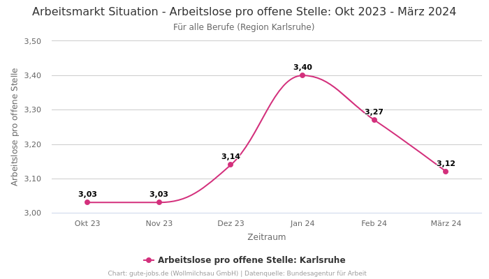 Arbeitsmarkt Situation - Arbeitslose pro offene Stelle: Okt 2023 - März 2024 | Für alle Berufe | Region Karlsruhe