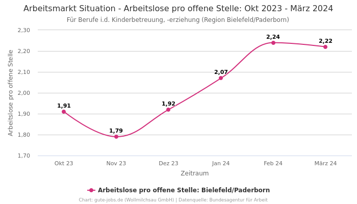 Arbeitsmarkt Situation - Arbeitslose pro offene Stelle: Okt 2023 - März 2024 | Für Berufe i.d. Kinderbetreuung, -erziehung | Region Bielefeld/Paderborn