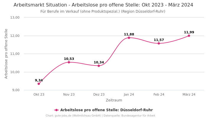 Arbeitsmarkt Situation - Arbeitslose pro offene Stelle: Okt 2023 - März 2024 | Für Berufe im Verkauf (ohne Produktspezial.) | Region Düsseldorf-Ruhr