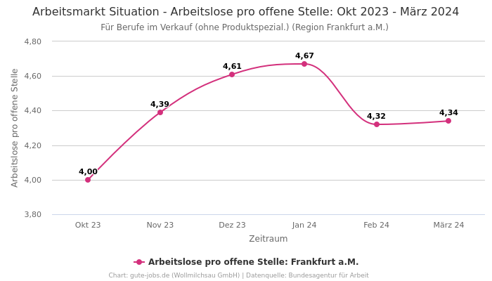 Arbeitsmarkt Situation - Arbeitslose pro offene Stelle: Okt 2023 - März 2024 | Für Berufe im Verkauf (ohne Produktspezial.) | Region Frankfurt a.M.