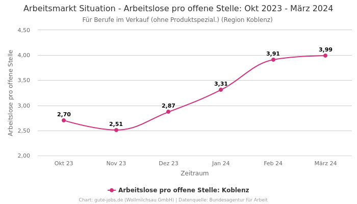 Arbeitsmarkt Situation - Arbeitslose pro offene Stelle: Okt 2023 - März 2024 | Für Berufe im Verkauf (ohne Produktspezial.) | Region Koblenz