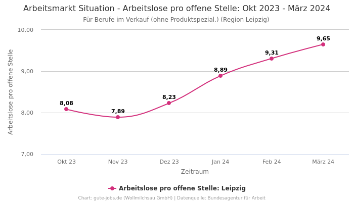 Arbeitsmarkt Situation - Arbeitslose pro offene Stelle: Okt 2023 - März 2024 | Für Berufe im Verkauf (ohne Produktspezial.) | Region Leipzig