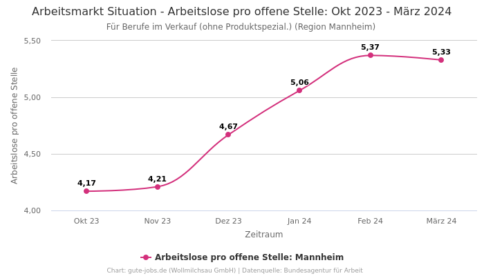 Arbeitsmarkt Situation - Arbeitslose pro offene Stelle: Okt 2023 - März 2024 | Für Berufe im Verkauf (ohne Produktspezial.) | Region Mannheim
