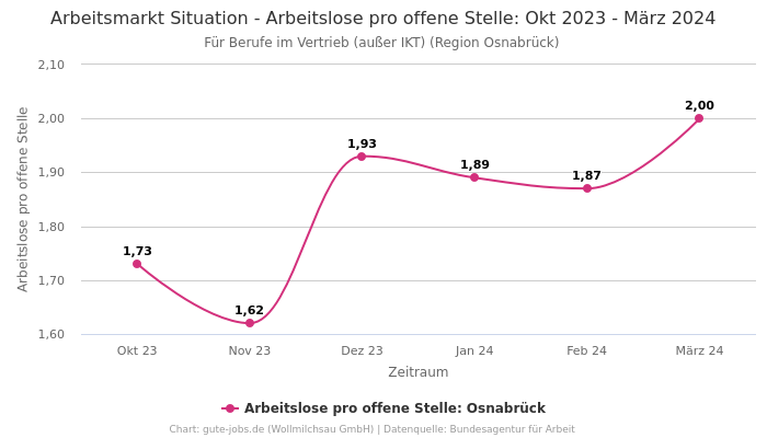 Arbeitsmarkt Situation - Arbeitslose pro offene Stelle: Okt 2023 - März 2024 | Für Berufe im Vertrieb (außer IKT) | Region Osnabrück