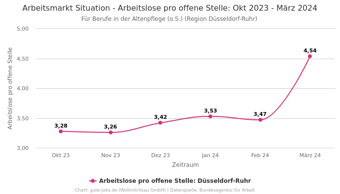 Arbeitsmarkt Situation - Arbeitslose pro offene Stelle: Okt 2023 - März 2024 | Für Berufe in der Altenpflege (o.S.) | Region Düsseldorf-Ruhr