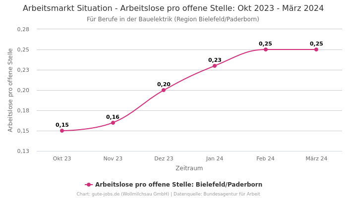 Arbeitsmarkt Situation - Arbeitslose pro offene Stelle: Okt 2023 - März 2024 | Für Berufe in der Bauelektrik | Region Bielefeld/Paderborn