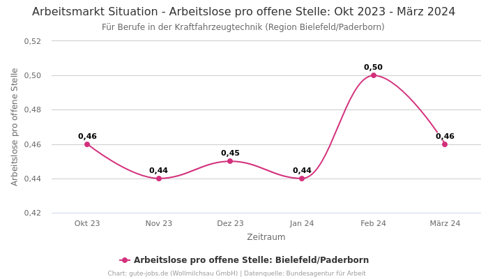 Arbeitsmarkt Situation - Arbeitslose pro offene Stelle: Okt 2023 - März 2024 | Für Berufe in der Kraftfahrzeugtechnik | Region Bielefeld/Paderborn