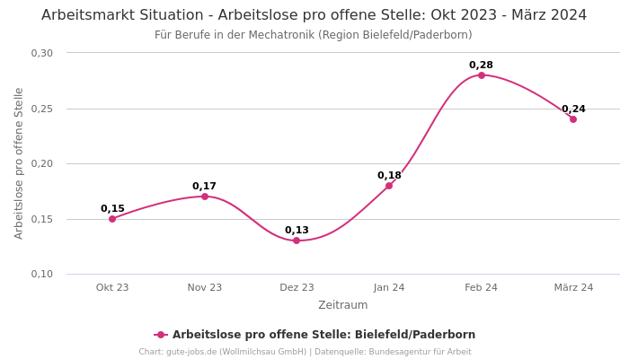 Arbeitsmarkt Situation - Arbeitslose pro offene Stelle: Okt 2023 - März 2024 | Für Berufe in der Mechatronik | Region Bielefeld/Paderborn