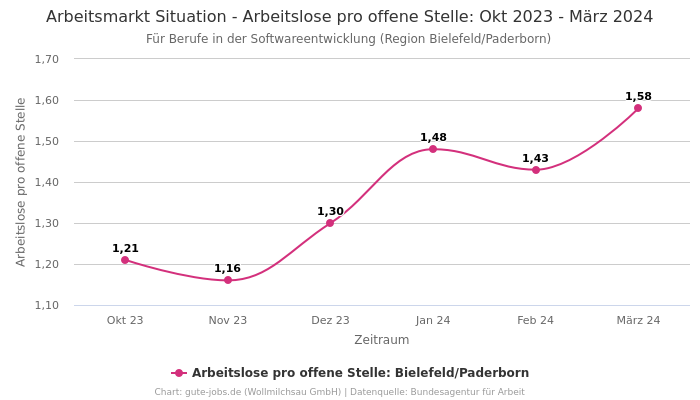 Arbeitsmarkt Situation - Arbeitslose pro offene Stelle: Okt 2023 - März 2024 | Für Berufe in der Softwareentwicklung | Region Bielefeld/Paderborn