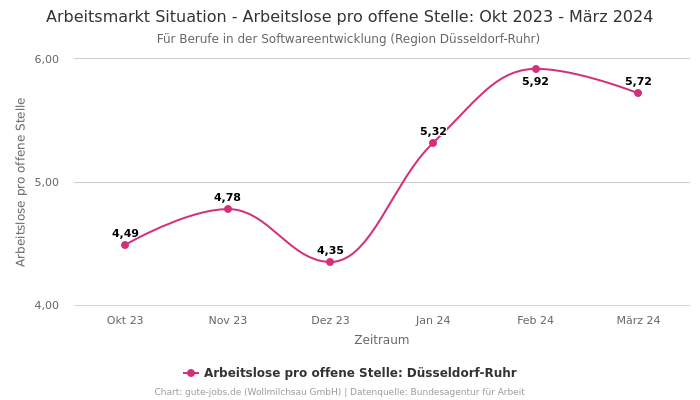Arbeitsmarkt Situation - Arbeitslose pro offene Stelle: Okt 2023 - März 2024 | Für Berufe in der Softwareentwicklung | Region Düsseldorf-Ruhr