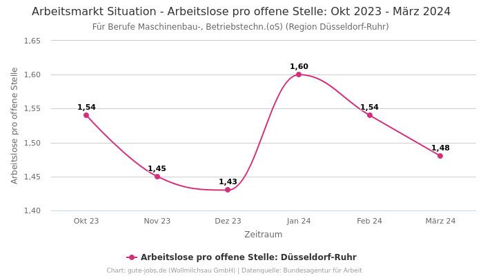 Arbeitsmarkt Situation - Arbeitslose pro offene Stelle: Okt 2023 - März 2024 | Für Berufe Maschinenbau-, Betriebstechn.(oS) | Region Düsseldorf-Ruhr