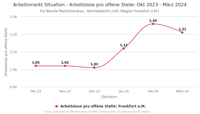 Arbeitsmarkt Situation - Arbeitslose pro offene Stelle: Okt 2023 - März 2024 | Für Berufe Maschinenbau-, Betriebstechn.(oS) | Region Frankfurt a.M.