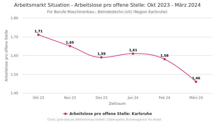 Arbeitsmarkt Situation - Arbeitslose pro offene Stelle: Okt 2023 - März 2024 | Für Berufe Maschinenbau-, Betriebstechn.(oS) | Region Karlsruhe