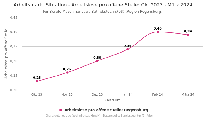 Arbeitsmarkt Situation - Arbeitslose pro offene Stelle: Okt 2023 - März 2024 | Für Berufe Maschinenbau-, Betriebstechn.(oS) | Region Regensburg
