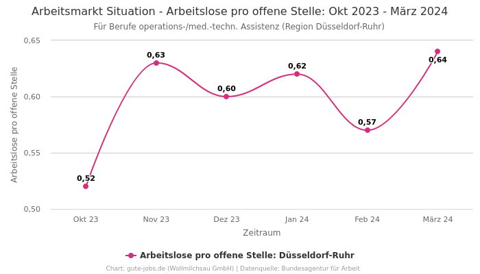 Arbeitsmarkt Situation - Arbeitslose pro offene Stelle: Okt 2023 - März 2024 | Für Berufe operations-/med.-techn. Assistenz | Region Düsseldorf-Ruhr
